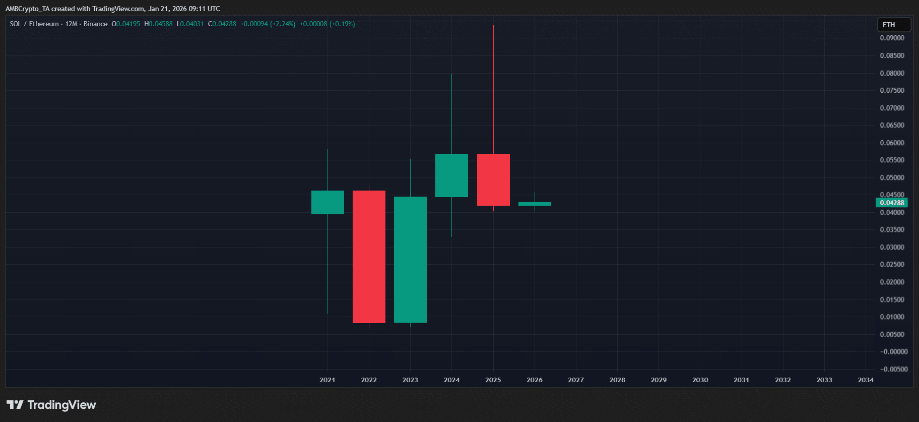 Dưới đây là cách Solana đang vượt trội hơn Ethereum, từ việc staking đến động lực thị trường
