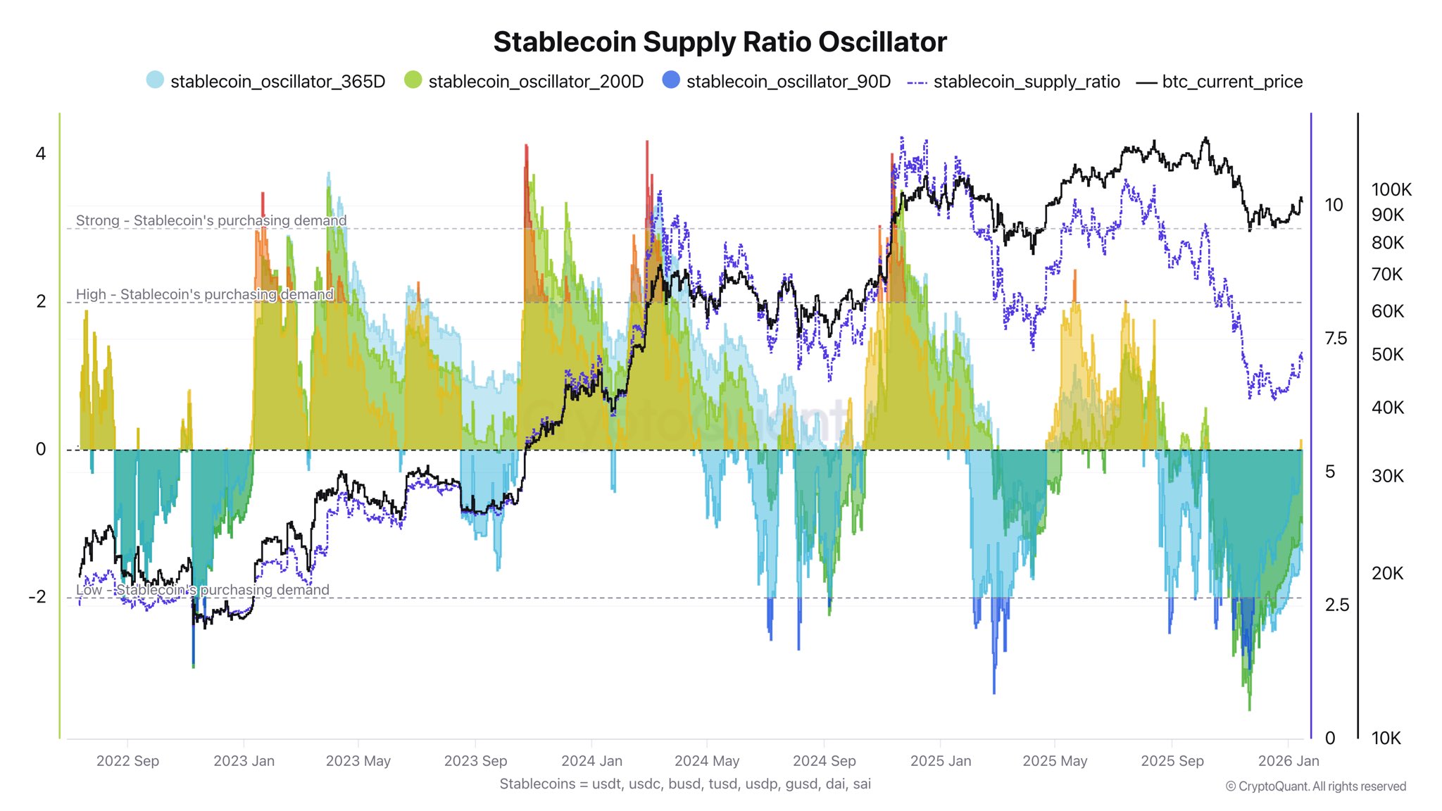 Liệu 307 tỷ USD stablecoin có cứu được Bitcoin?