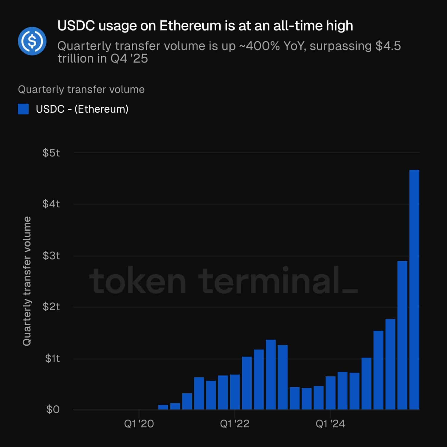 Các doanh nghiệp đang chuyển sang sử dụng stablecoin khi khối lượng giao dịch B2B tăng vọt