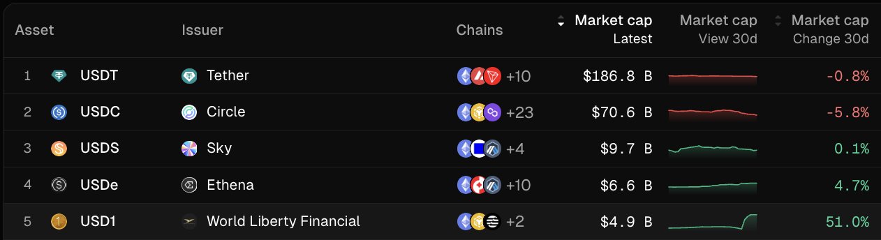Các doanh nghiệp đang chuyển sang sử dụng stablecoin khi khối lượng giao dịch B2B tăng vọt