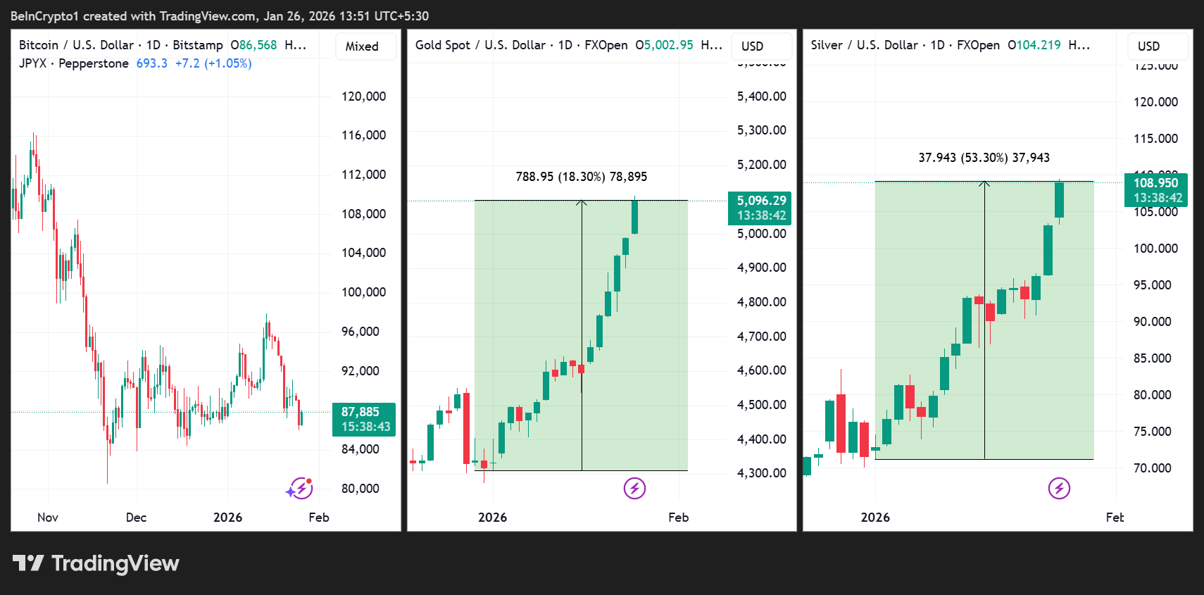 4 sự kiện kinh tế của Mỹ có thể ảnh hưởng đến giá Bitcoin, vàng và bạc trong tuần này