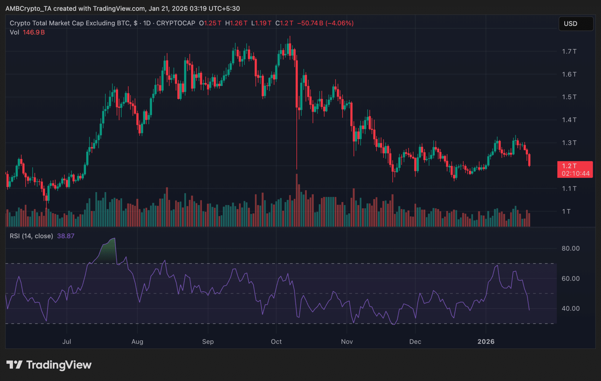 Thị trường altcoin chứng kiến ​​đợt giảm mạnh khi áp lực bán gia tăng
