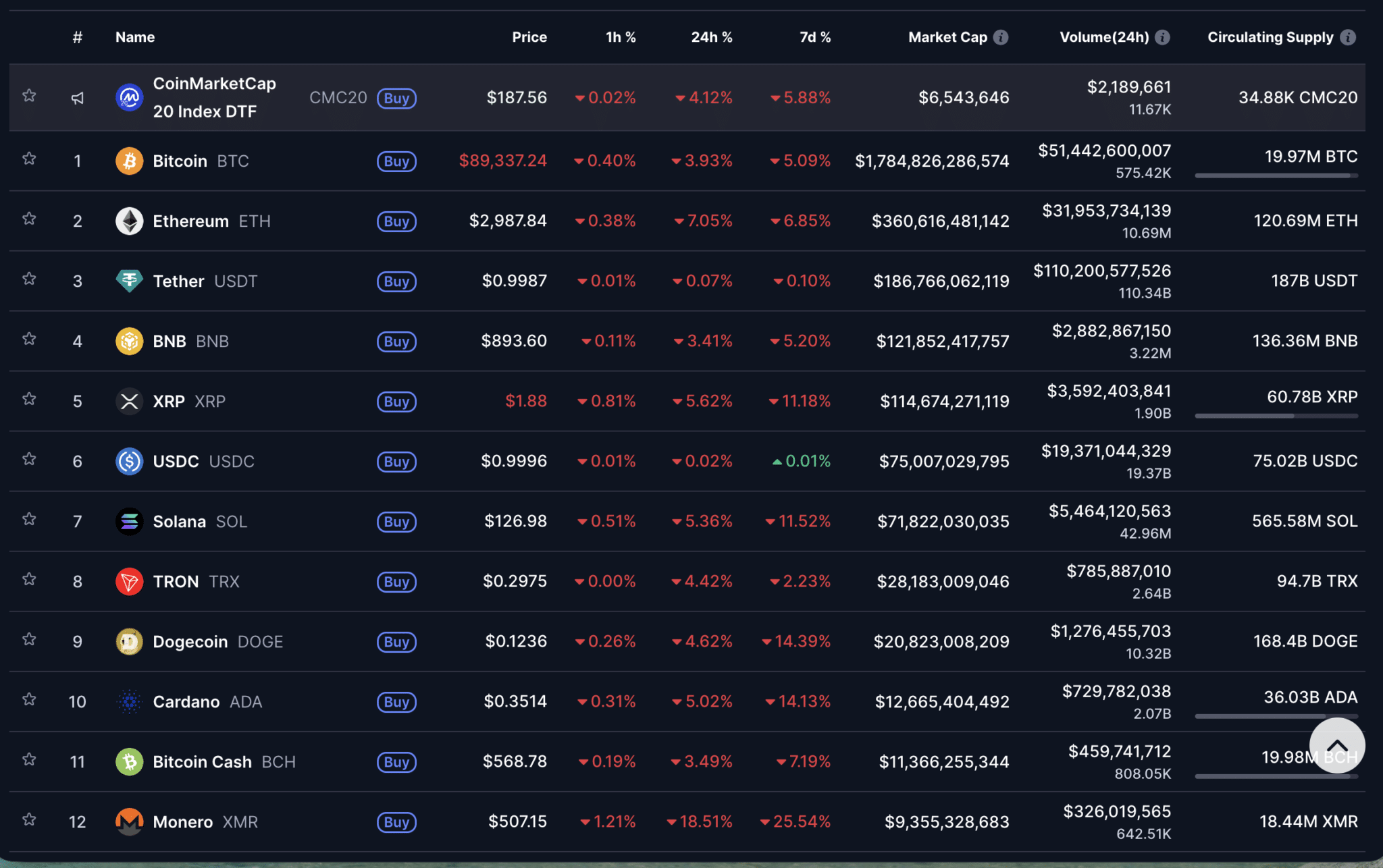 Thị trường altcoin giảm mạnh khi áp lực bán gia tăng