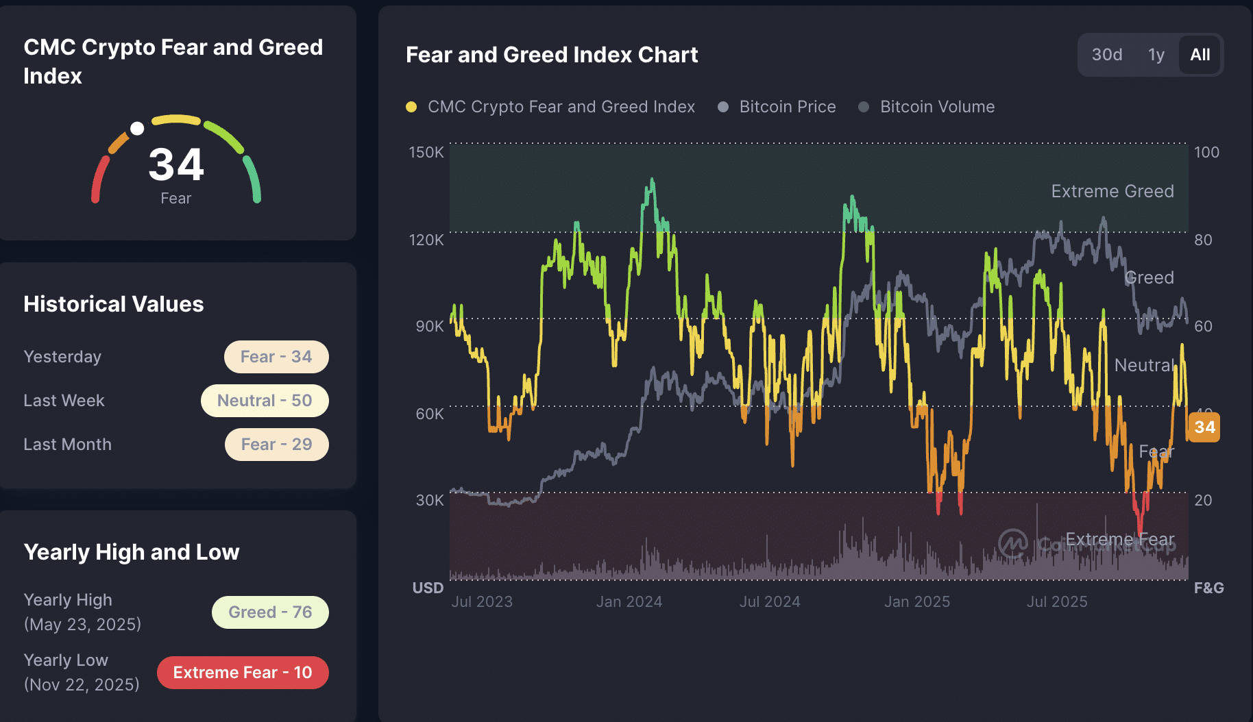 Đà tăng trưởng của altcoin suy yếu khi thị trường chuyển sang Bitcoin season