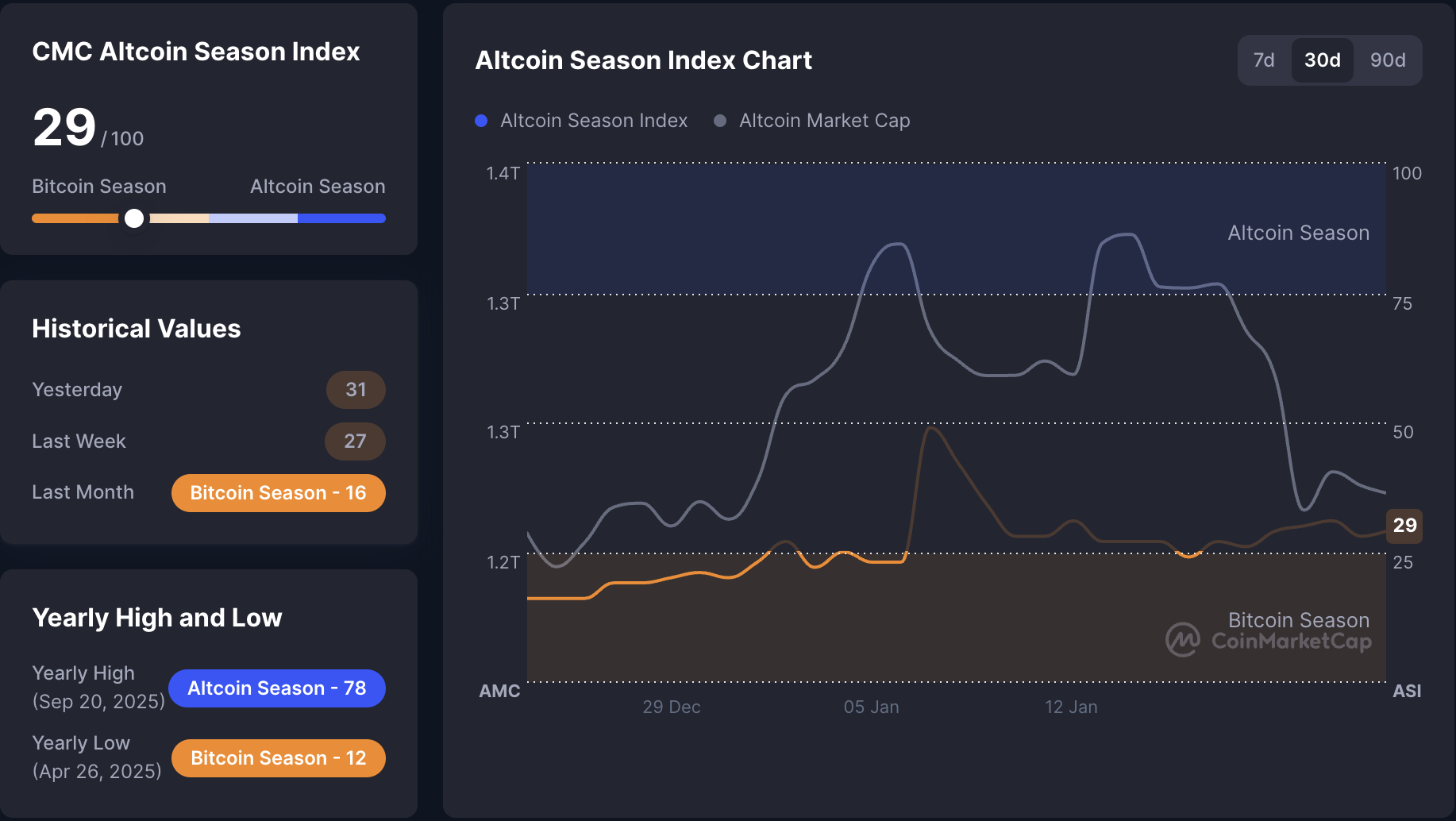 Đà tăng trưởng của altcoin suy yếu khi thị trường chuyển sang Bitcoin season