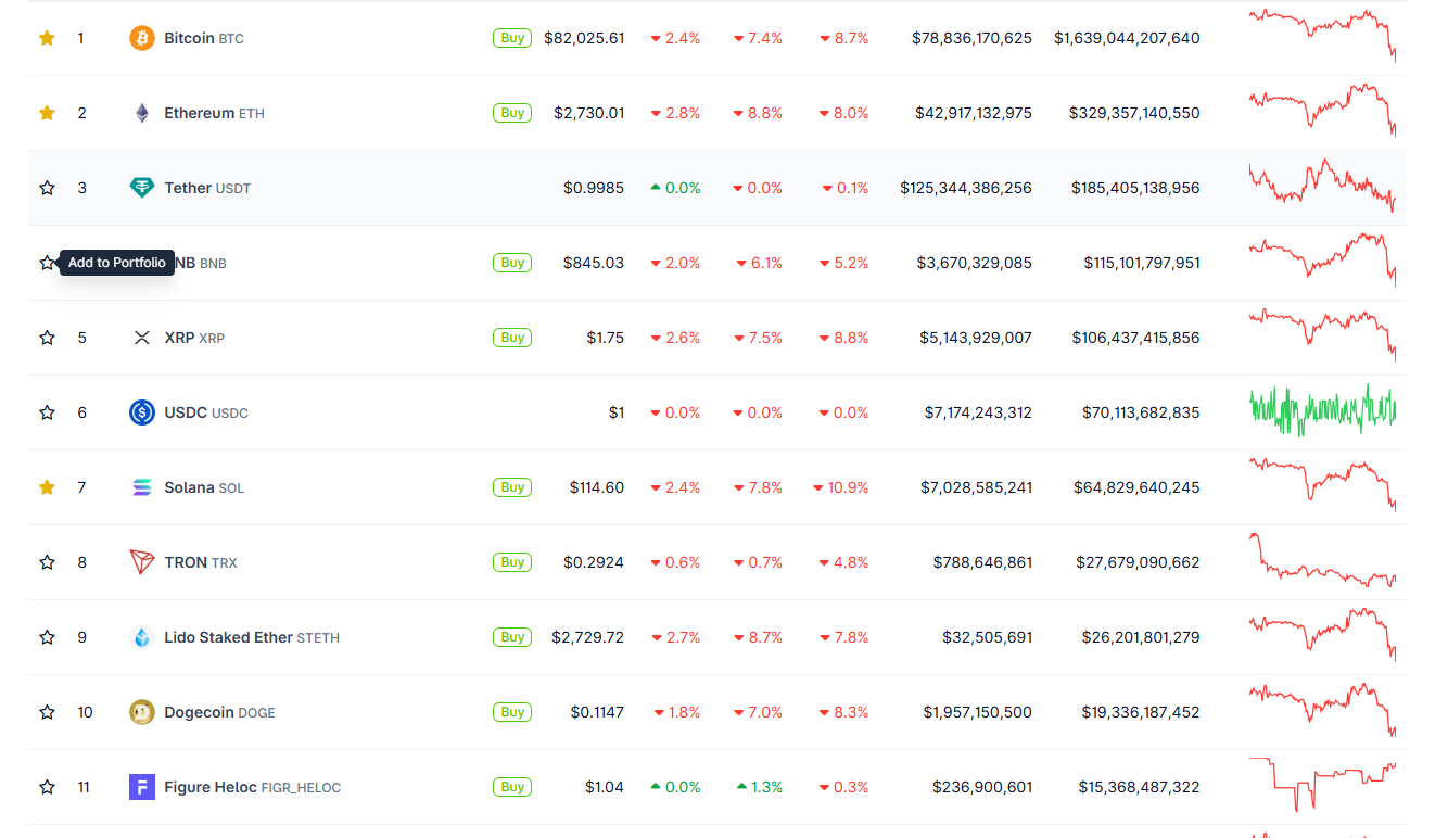 Việc bán tháo Bitcoin gây ra hiệu ứng lan tỏa sang các altcoin khi vốn hóa thị trường giảm