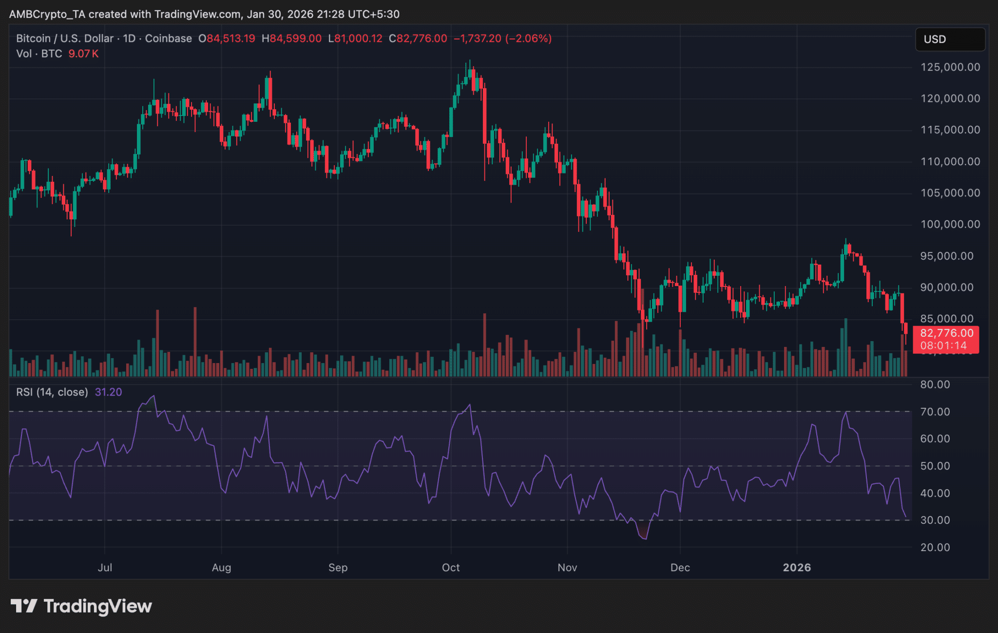 Nỗi lo ngại về tiền điện tử ngày càng gia tăng khi Bitcoin và Ethereum tiếp tục giảm giá