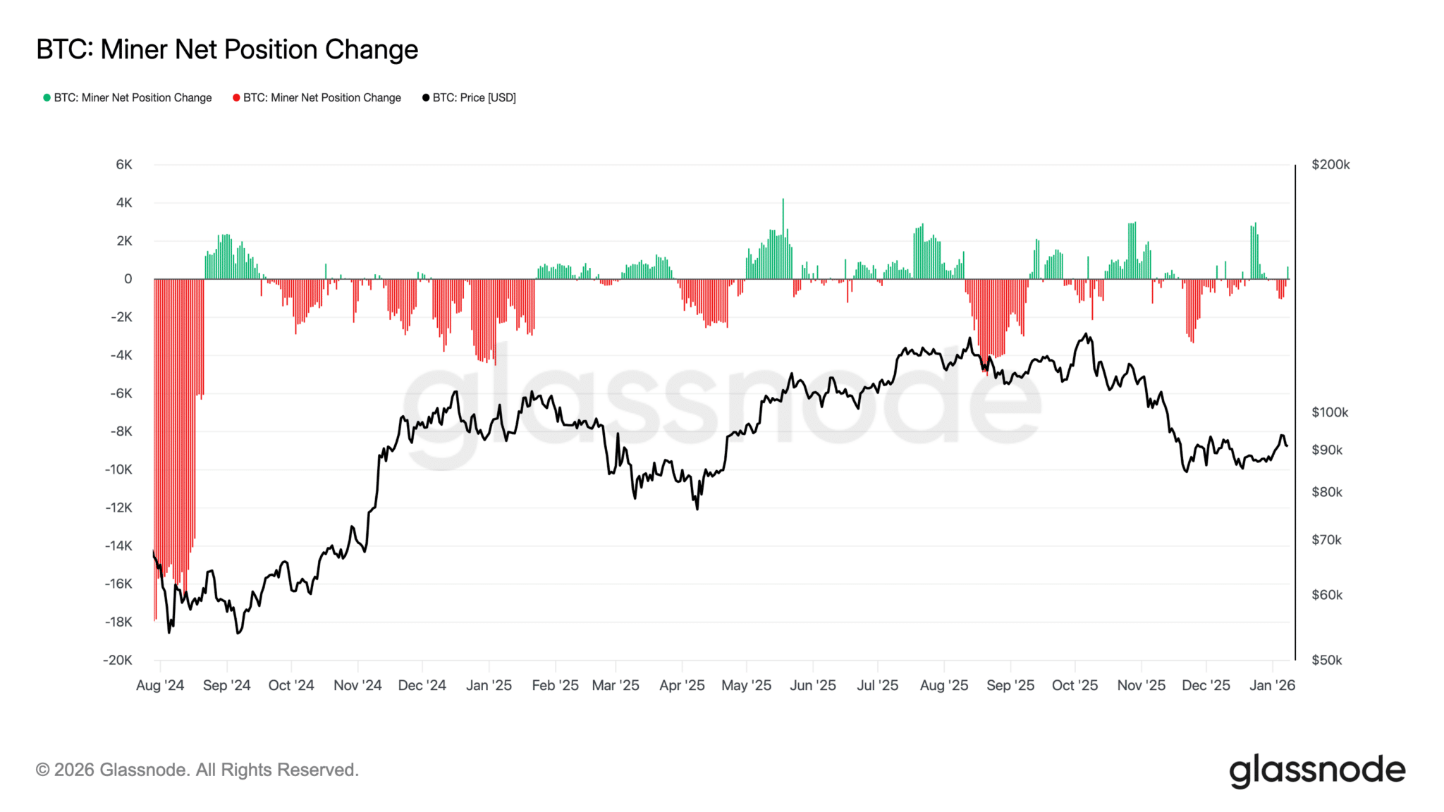 Thợ đào Bitcoin đang đối mặt với áp lực ngày càng tăng khi giá thấp hơn chi phí đầu tư