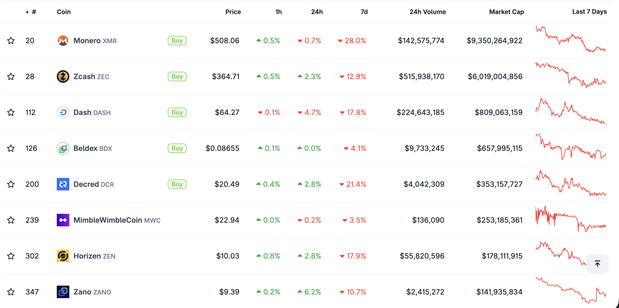 Tiền điện tử bảo mật giảm mạnh khi ghi nhận khoản lỗ hàng tuần ở mức hai chữ số