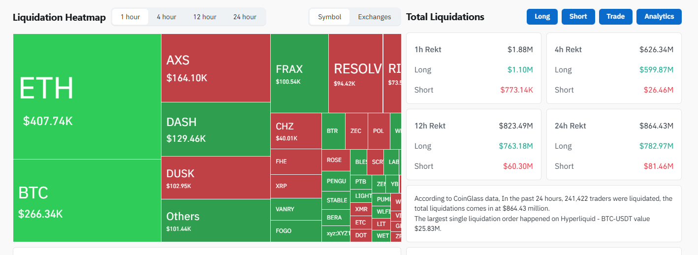 Bão thanh lý quét thị trường tiền điện tử: Gần 864 triệu USD “bốc hơi” trong 24 giờ