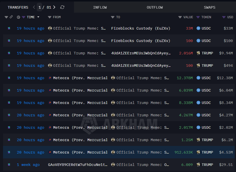 Các ví liên kết với team memecoin TRUMP đã chuyển 94 triệu USDC vào Coinbase trong tháng 12