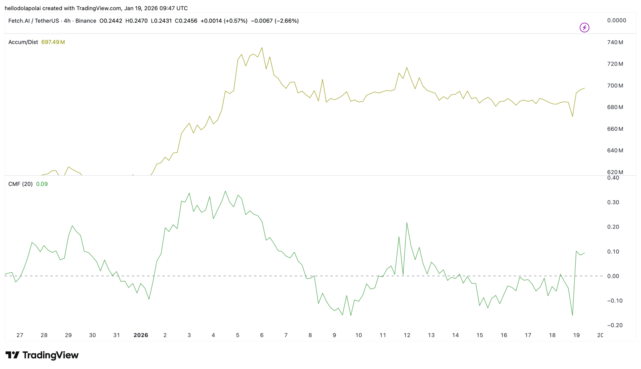  Các trader FET tiếp tục tích lũy bất chấp sự khởi đầu của đợt giảm giá mạnh