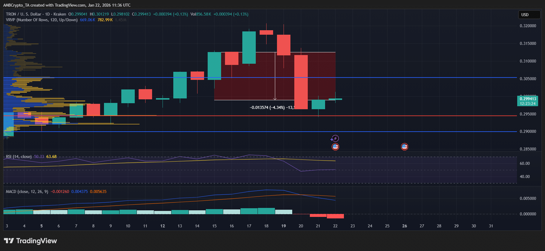 Justin Sun mở rộng quan hệ đối tác bằng việc đầu tư Riverdot Inc nhưng giá TRX vẫn đình trệ?