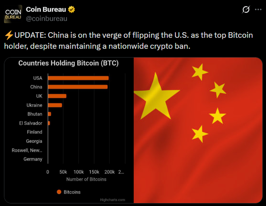Trung Quốc đang trên đà vượt qua Mỹ để trở thành quốc gia nắm giữ Bitcoin lớn nhất插图 Trung Quốc đang trên đà vượt qua Mỹ để trở thành quốc gia nắm giữ Bitcoin lớn nhất