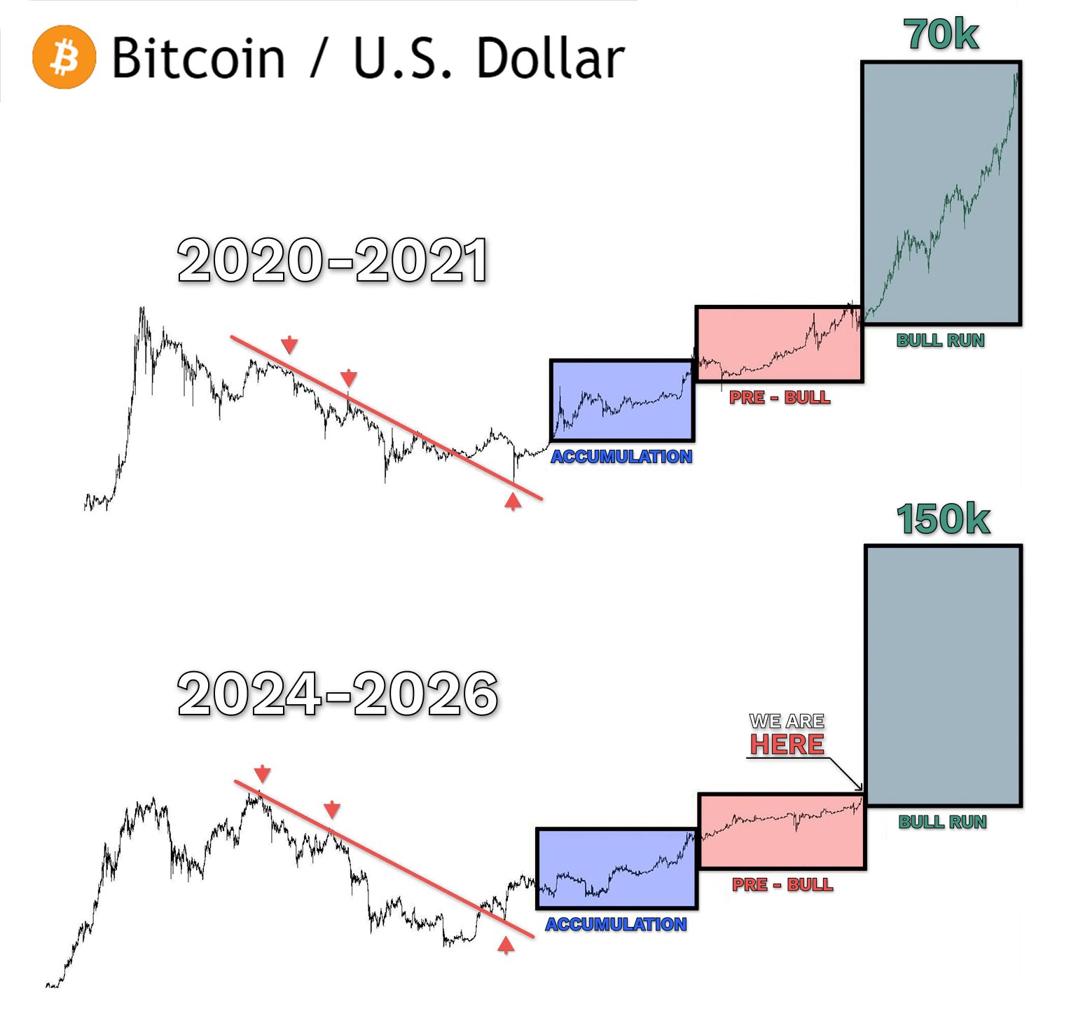 Mối tương quan với vàng cho thấy giá Bitcoin có thể tăng ít nhất 50% vào tháng 3