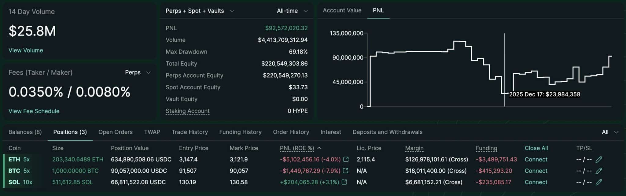 “Bạc và vàng đã đạt đỉnh” – Liệu dòng vốn sẽ chuyển sang tiền điện tử trong thời gian tới?