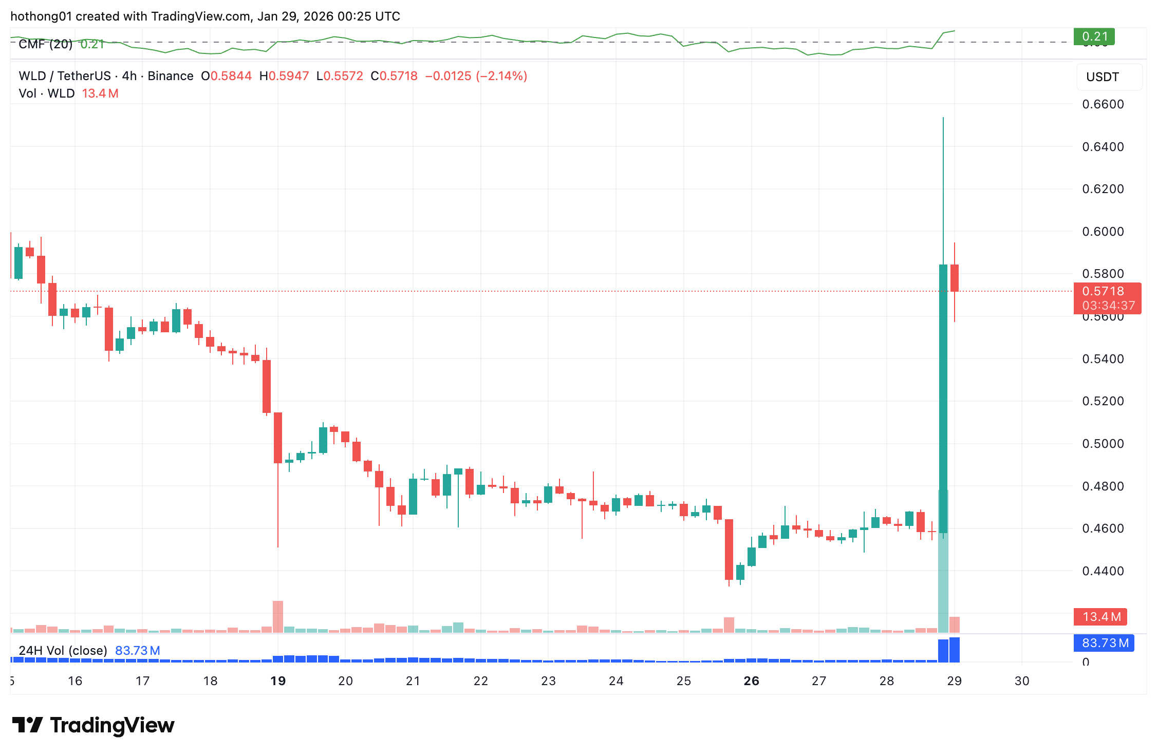 World (WLD) tăng 27% nhờ tin Sam Altman phát triển mạng xã hội sinh trắc học chống bot
