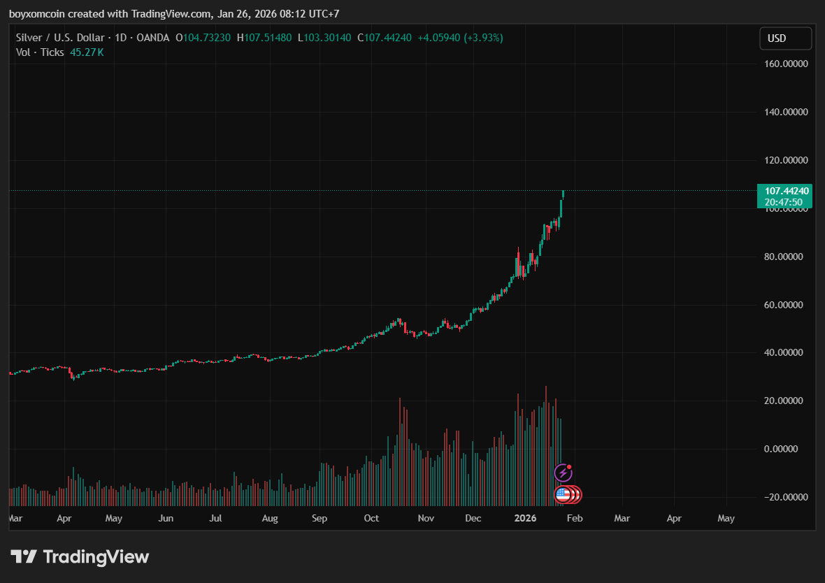 Giá Bạc tiếp tục tăng mạnh, vượt mốc 107 USD