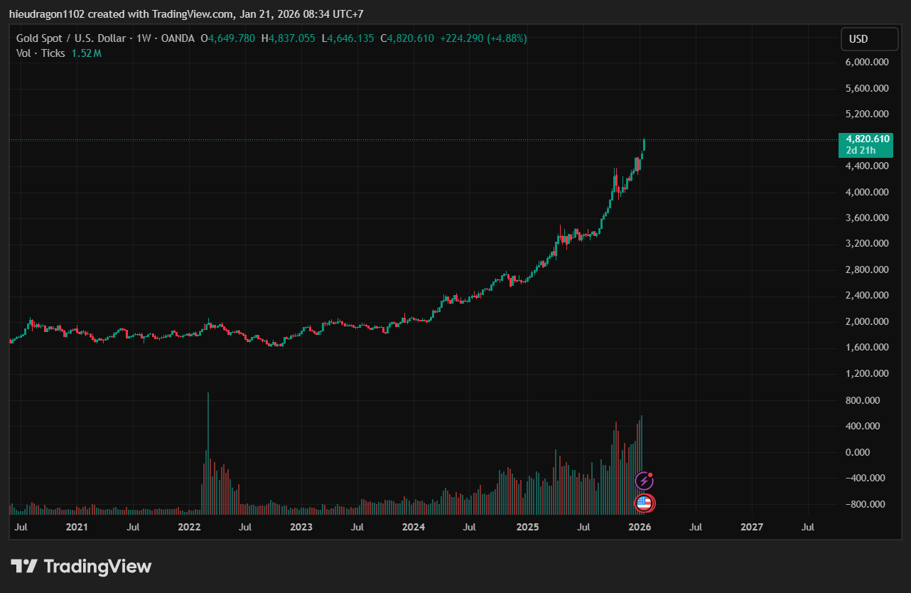 Giá vàng, bạc tiếp tục tạo ATH mới khi BTC giảm xuống dưới hỗ trợ tâm lý $90.000