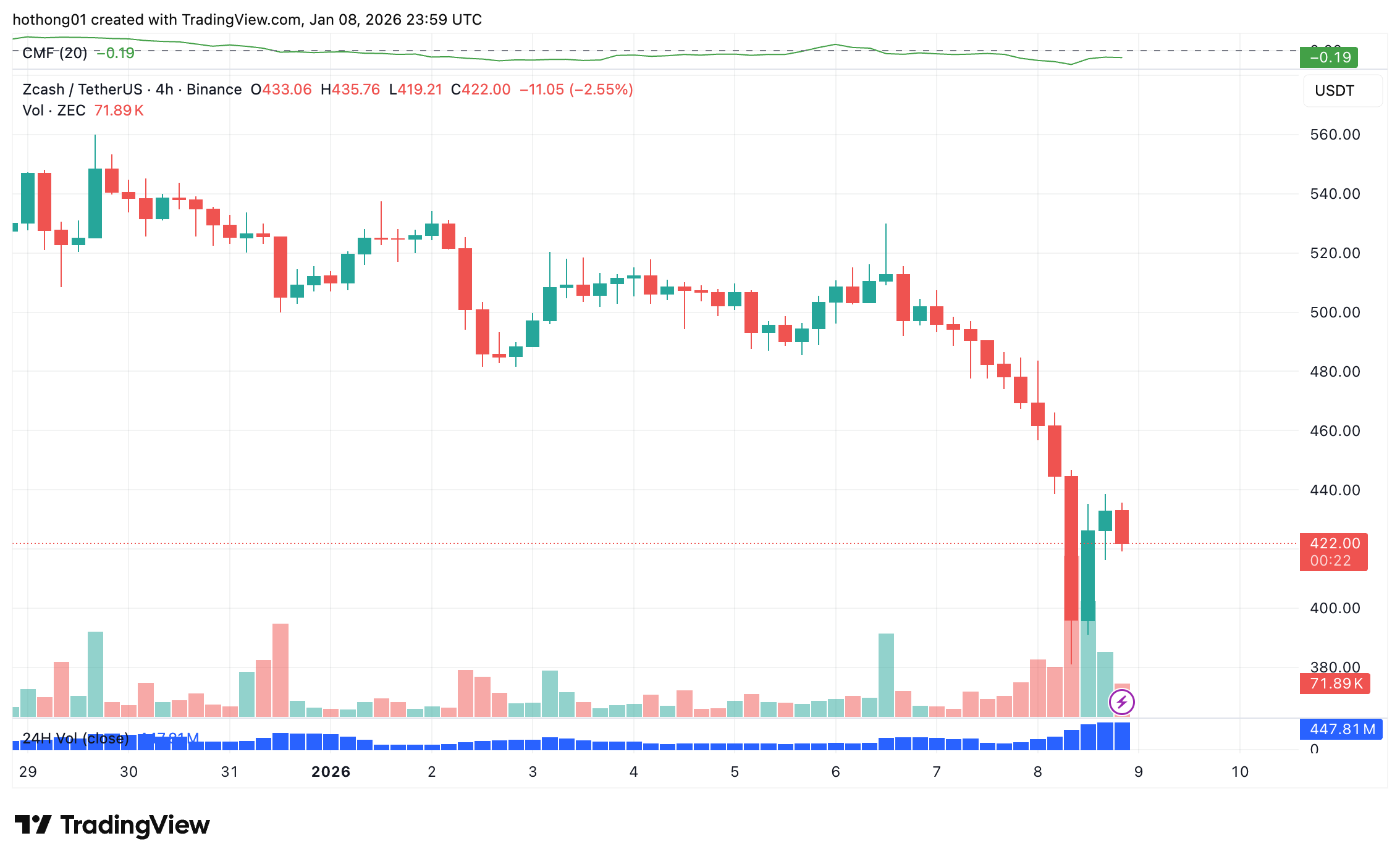 Zcash lao dốc 20% sau khi toàn bộ đội ngũ rời đi, hé lộ tranh chấp quản trị và áp lực đòn bẩy