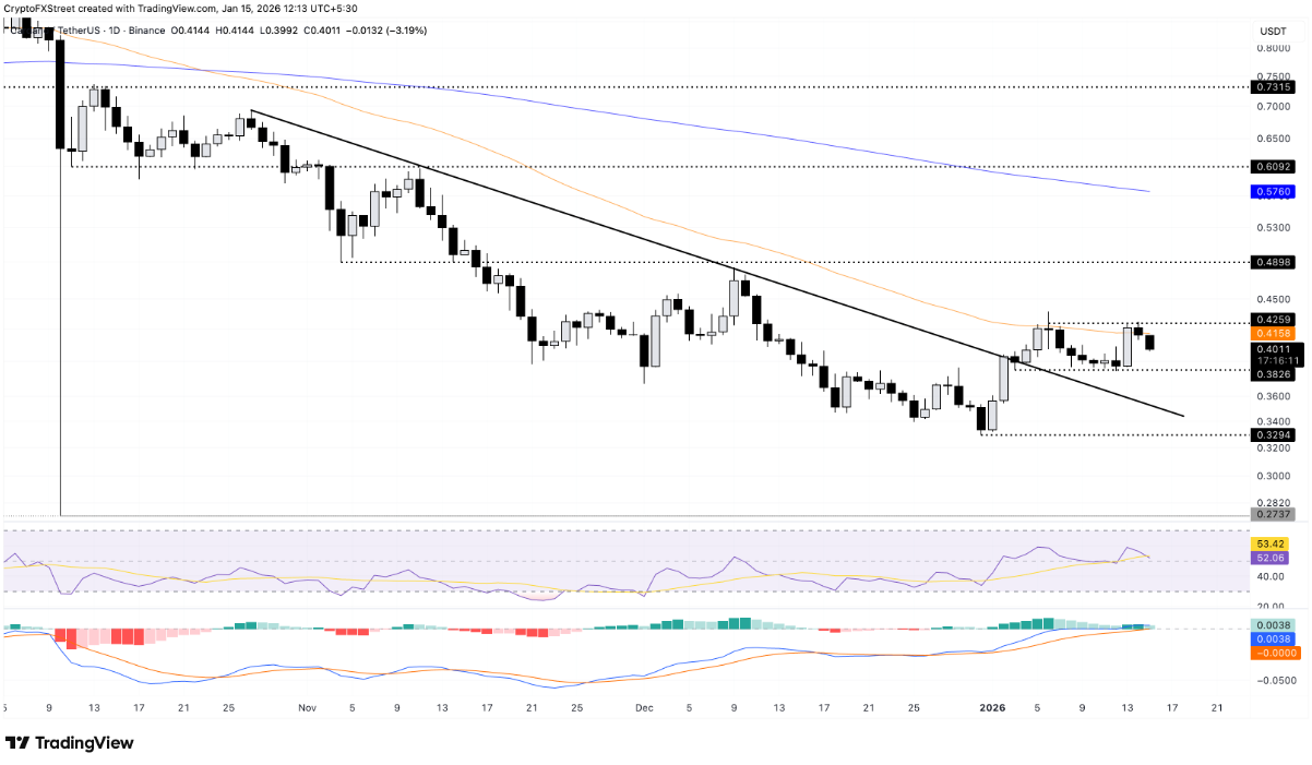Cardano đối mặt áp lực giảm sâu khi tiếp tục bị từ chối tại EMA 50 ngày
