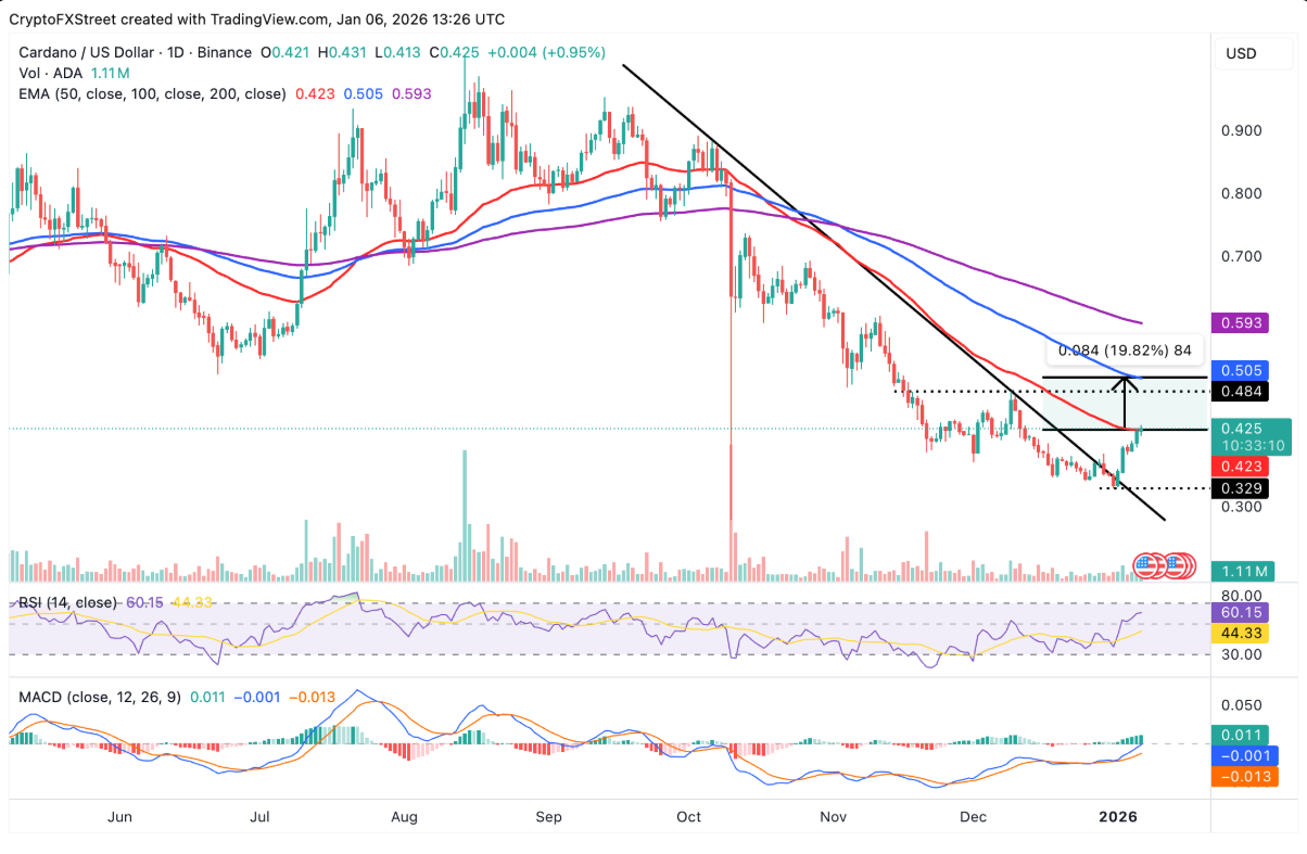 Giá Cardano ổn định, phe bò gia tăng động lực chờ bứt phá