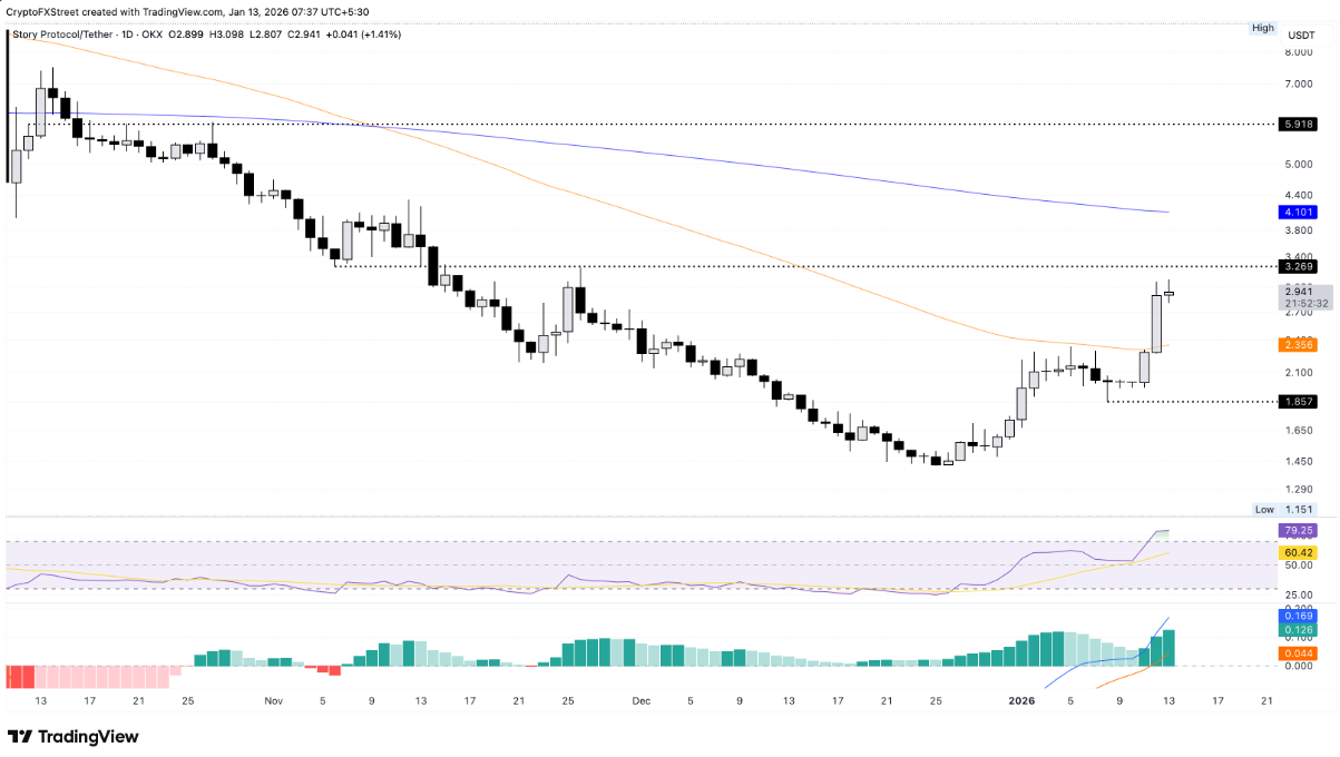 TOP 3 altcoin có xu hướng nổi bật hôm nay – Ngày 13 tháng 1