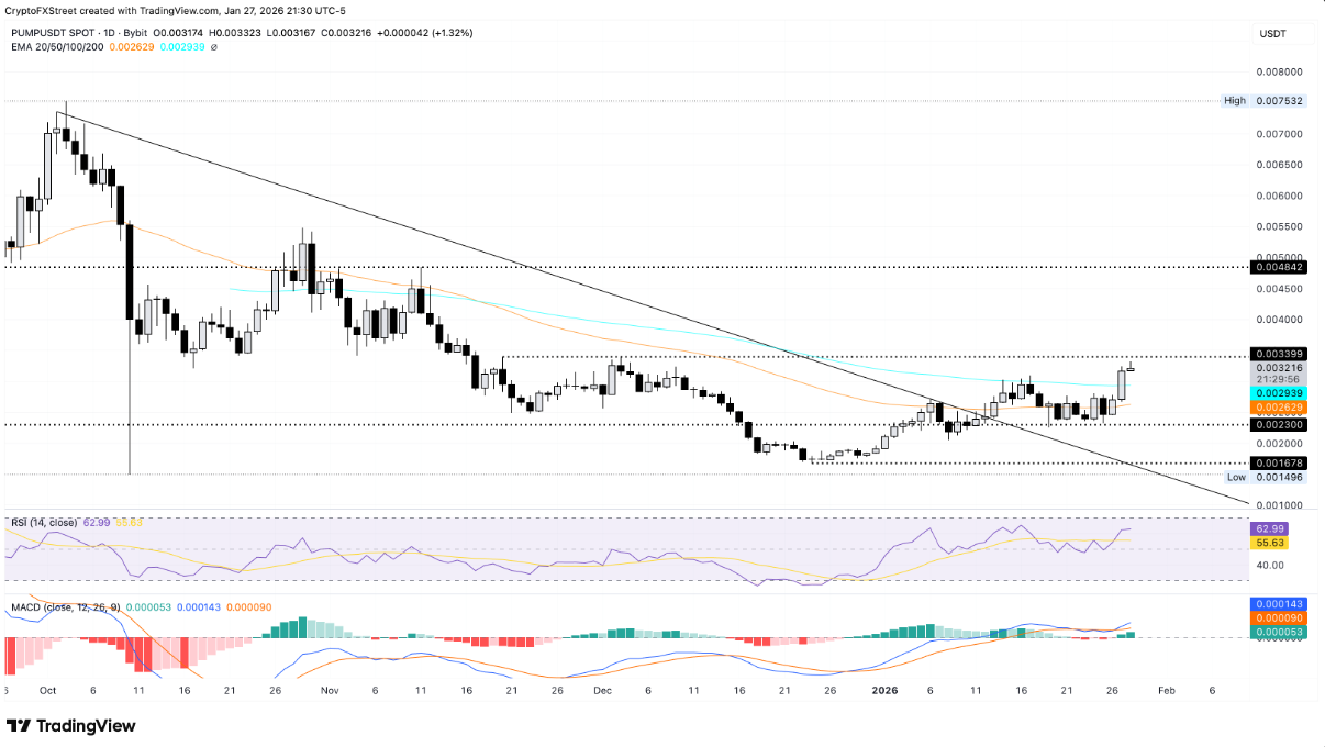 TOP 3 altcoin có xu hướng nổi bật hôm nay – Ngày 28 tháng 1插图1