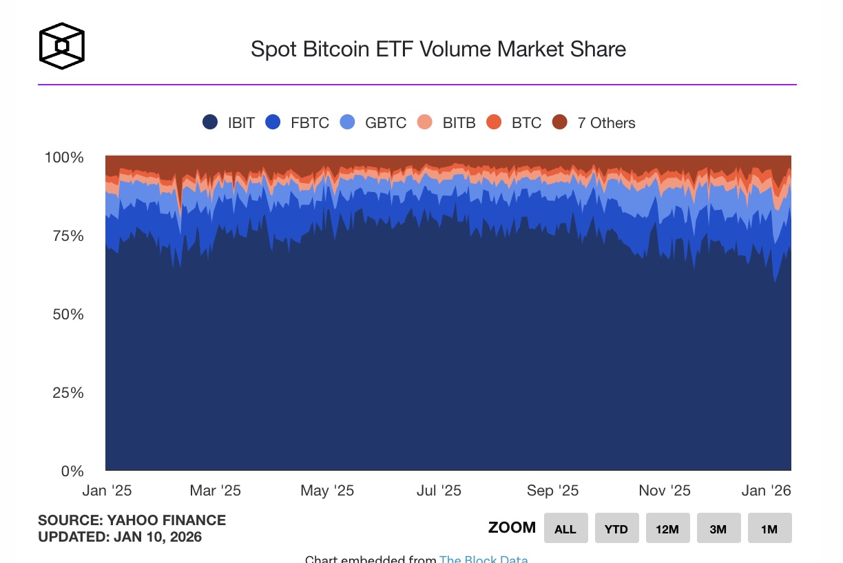 ETF XRP và SOL tiếp tục thu hút dòng vốn, trong khi BTC và ETH bị rút tổng cộng 750 triệu USD