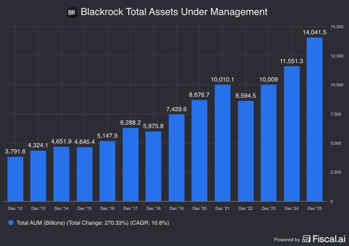 Blackrock hiện quản lý 14 nghìn tỷ USD tài sản