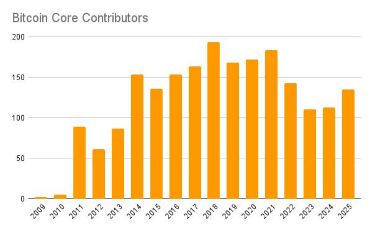 Bitcoin Core thu hút kỷ lục 135 nhà phát triển trong năm 2025