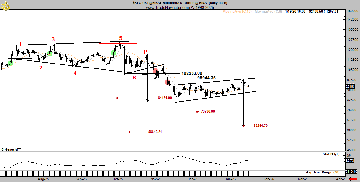 Peter Brandt cho rằng Bitcoin nhiều khả năng hướng về vùng 58.000–62.000 USD