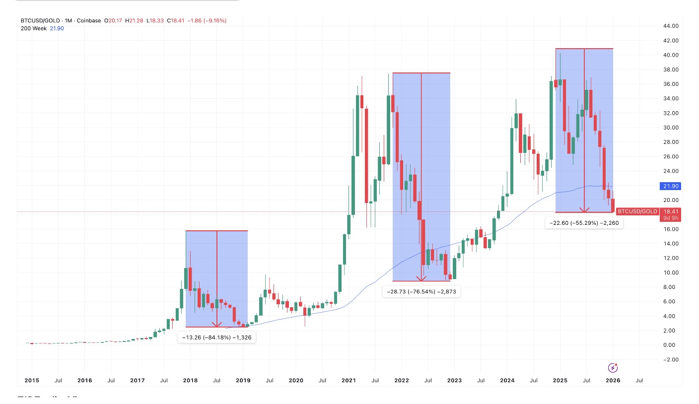 Vàng tiến sát mốc 5.000 USD lịch sử, Bitcoin lép vế trong cuộc đua tài sản trú ẩn