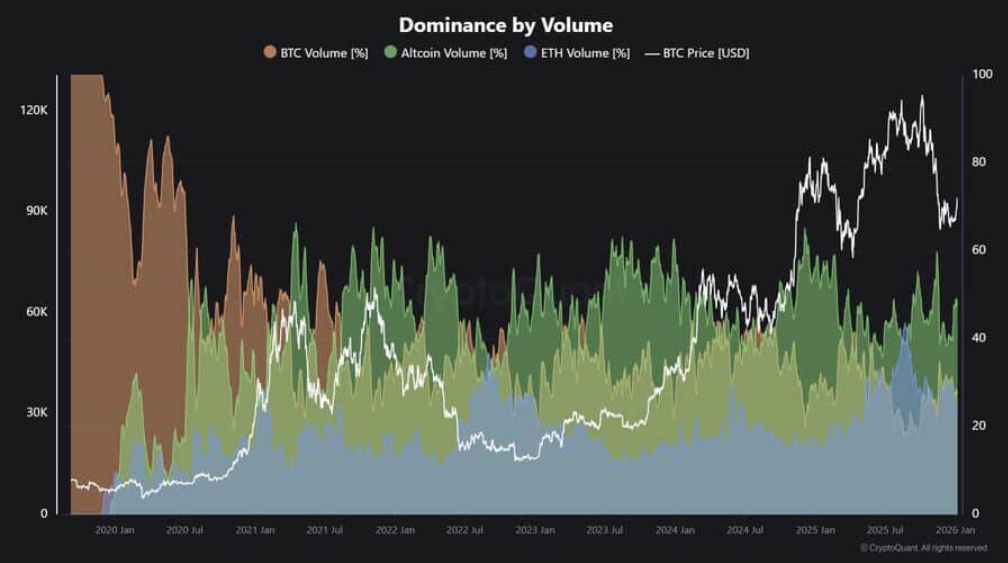 Bitcoin Dominance suy yếu, Altcoin trỗi dậy: Kịch bản nào đang hình thành?