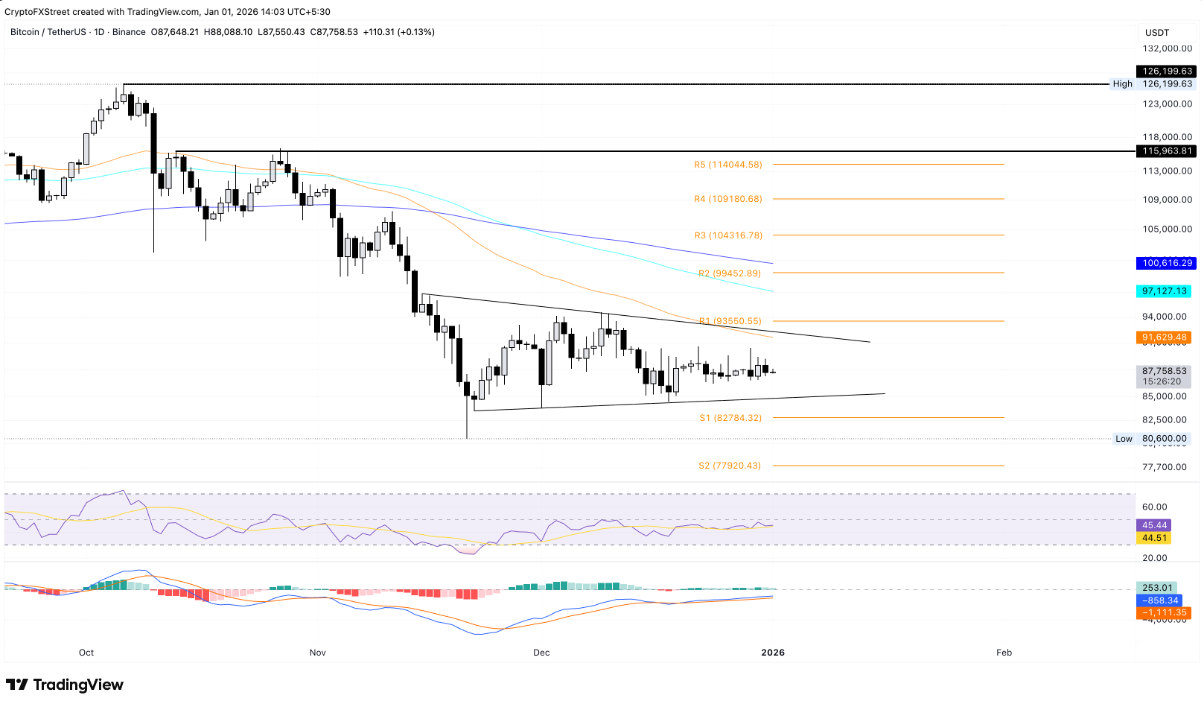 Bitcoin dao động trên mốc 87.000 USD: Liệu cú bứt phá sắp xuất hiện?