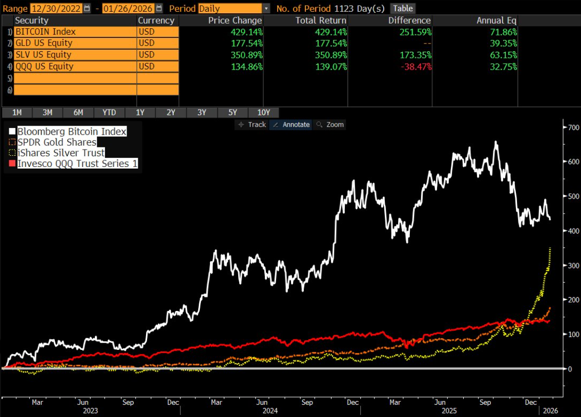 1,82 tỷ USD rút khỏi các ETF Bitcoin và Ether giao ngay khi kim loại quý bùng nổ