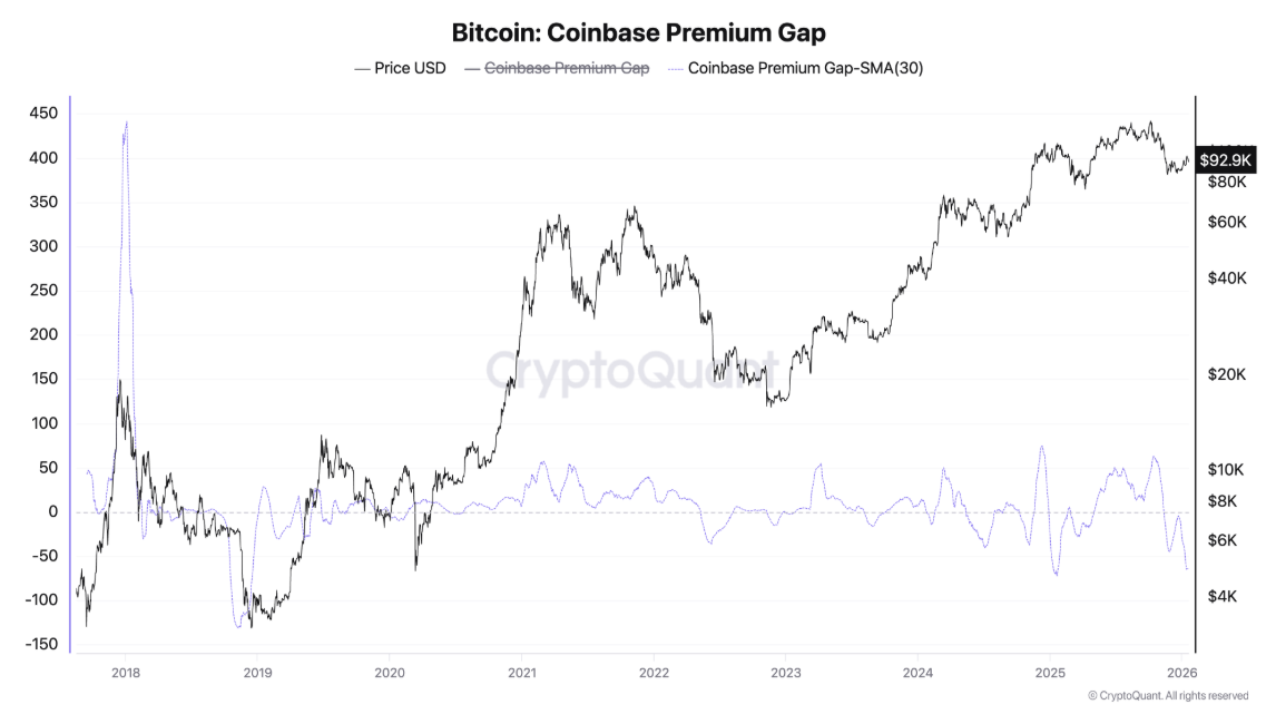 Trader Mỹ chuyển sang bi quan, Bitcoin đối mặt nguy cơ đánh mất mốc 90.000 USD