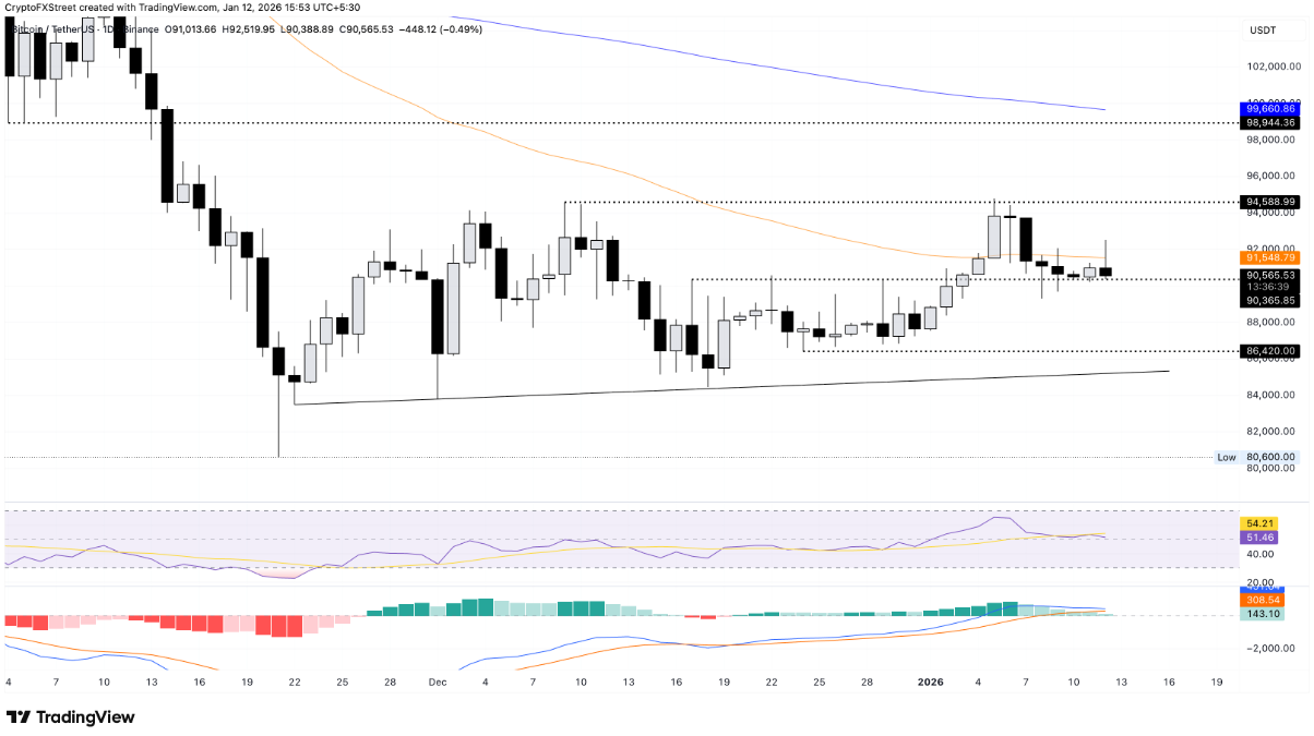 Bitcoin chật vật giữ đà tăng khi ETF rút ròng, thị trường phái sinh nghiêng về giảm