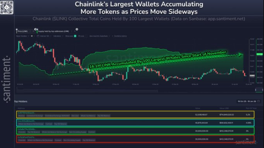 Cá voi Chainlink (LINK) gia tăng tích lũy khi giá giảm