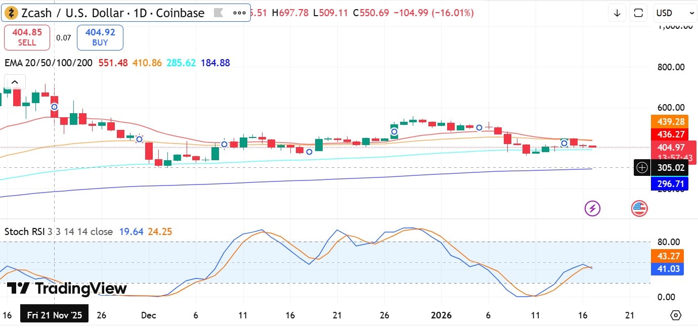 Liệu Zcash đã sẵn sàng vượt qua mốc 439 USD sau khi cá voi tích lũy 31 triệu USD?
