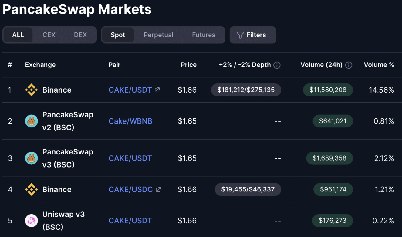 PancakeSwap: Đà phục hồi của CAKE lên mốc 2,5 USD phụ thuộc vào vùng cầu then chốt