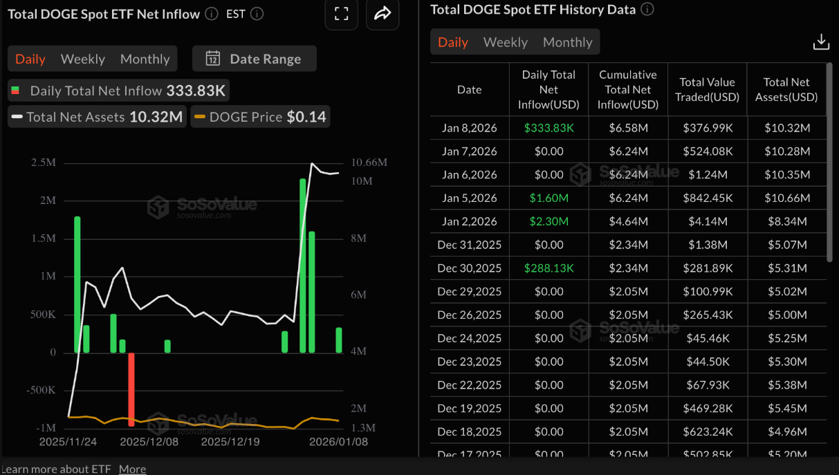 Dogecoin (DOGE) mắc kẹt trong phạm vi hẹp dù dòng tiền ETF tăng mạnh