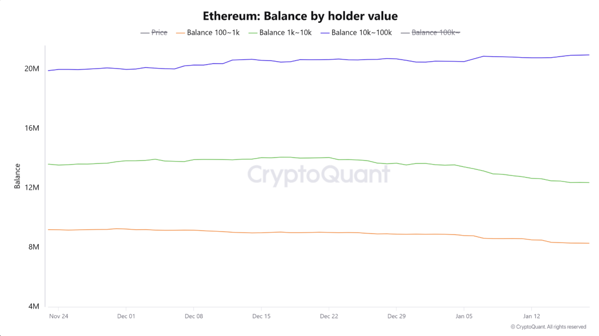 Ethereum (ETH) giữ vững hỗ trợ quan trọng khi hoạt động mạng lưới bùng nổ