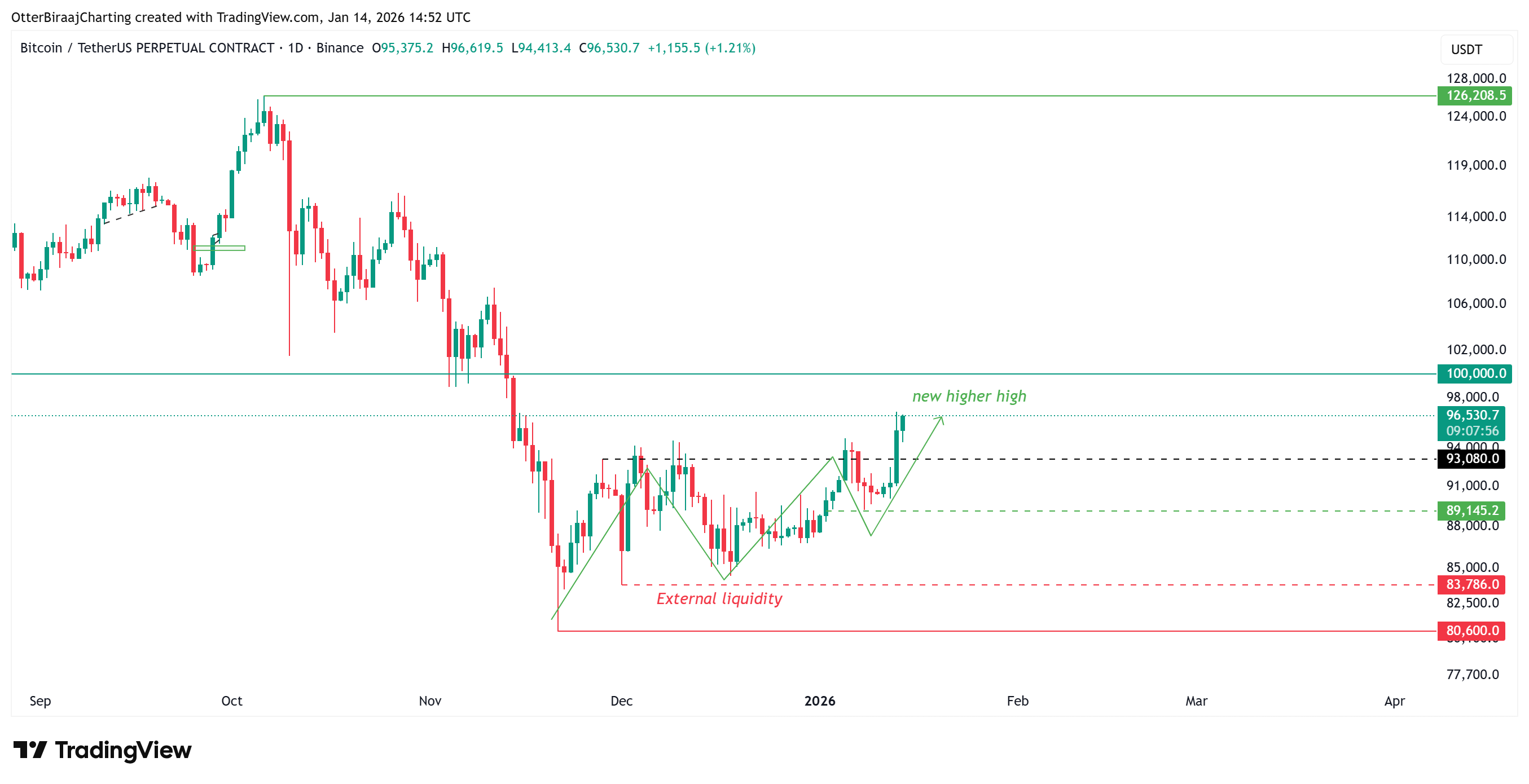 Liệu giá Bitcoin có tiếp tục tăng sau khi chạm mốc 97.000 đô la?