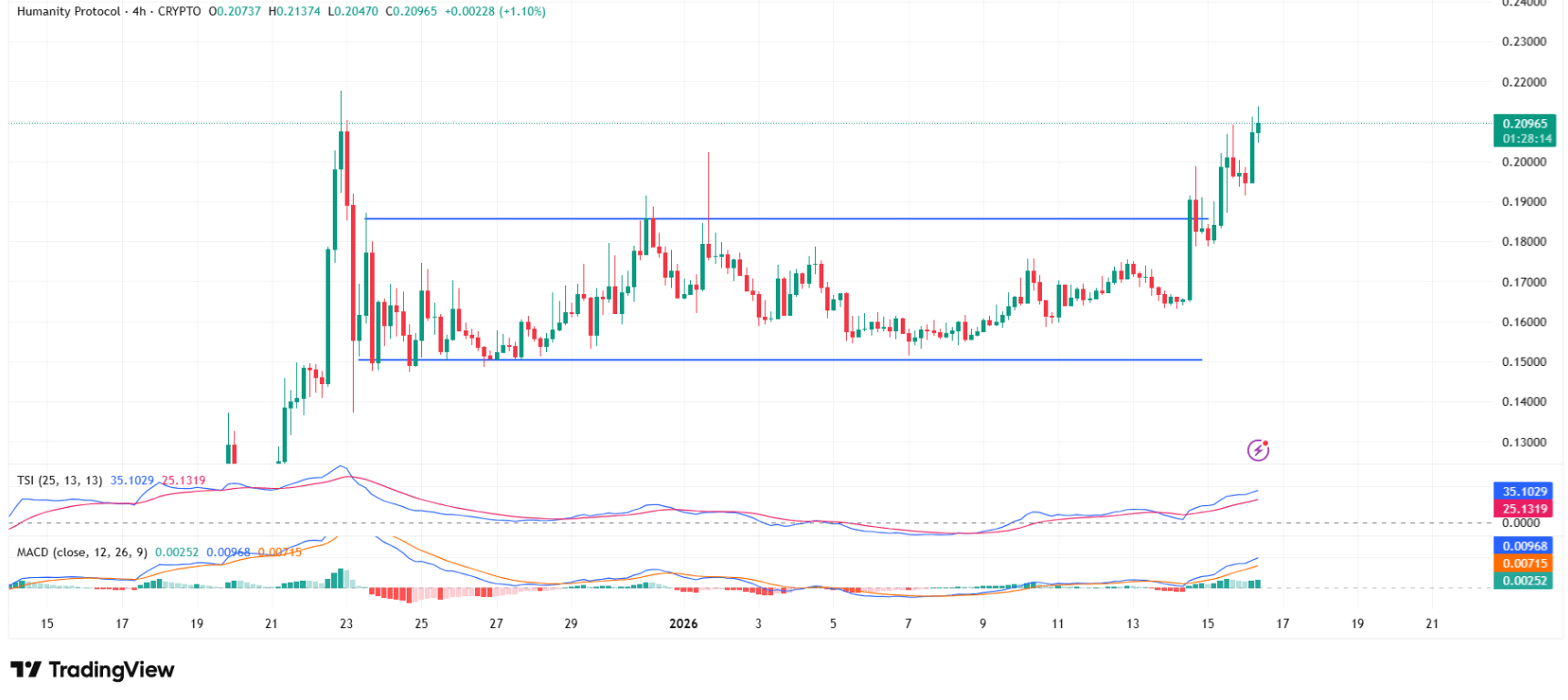 Humanity (H) đối mặt với sự bất ổn khi áp lực chốt lời gia tăng插图1