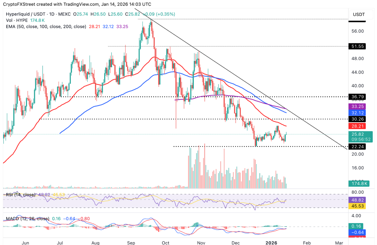 Hyperliquid (HYPE) đứng trước cơ hội phục hồi nhờ staking tăng tốc, OI đảo chiều tăng