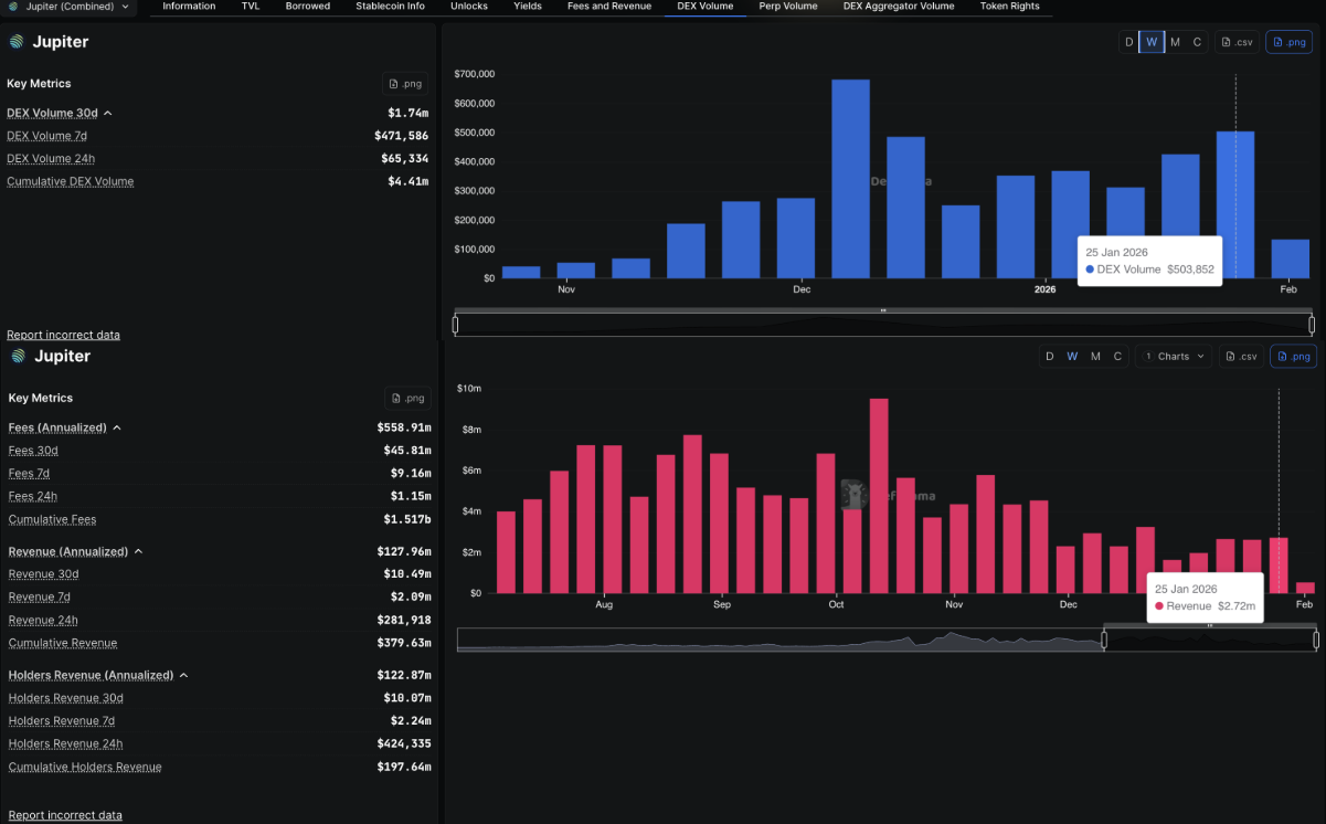 Jupiter (JUP) bật tăng mạnh nhờ doanh thu và thanh khoản DEX khởi sắc