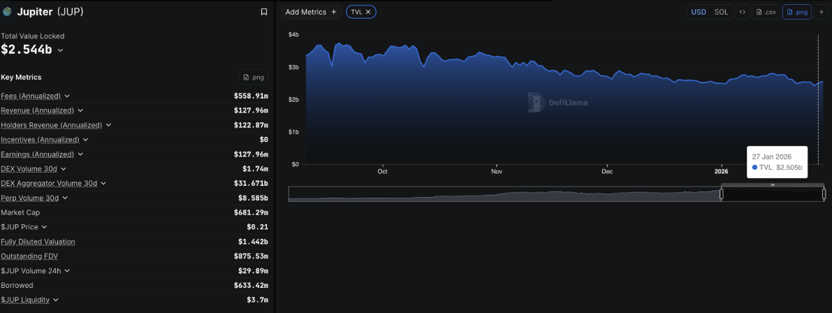 Jupiter (JUP) bật tăng mạnh nhờ doanh thu và thanh khoản DEX khởi sắc插图2
