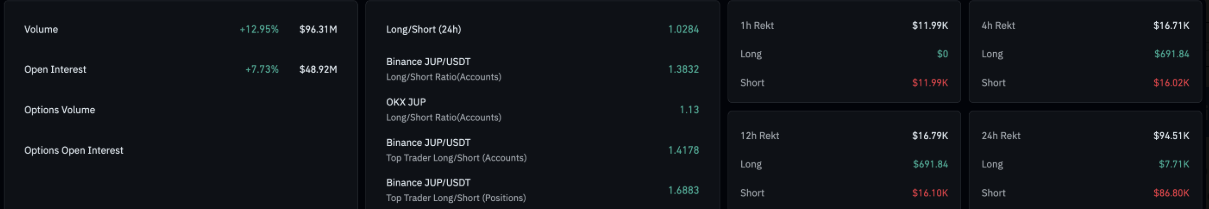 Jupiter (JUP) bật tăng mạnh nhờ doanh thu và thanh khoản DEX khởi sắc插图3
