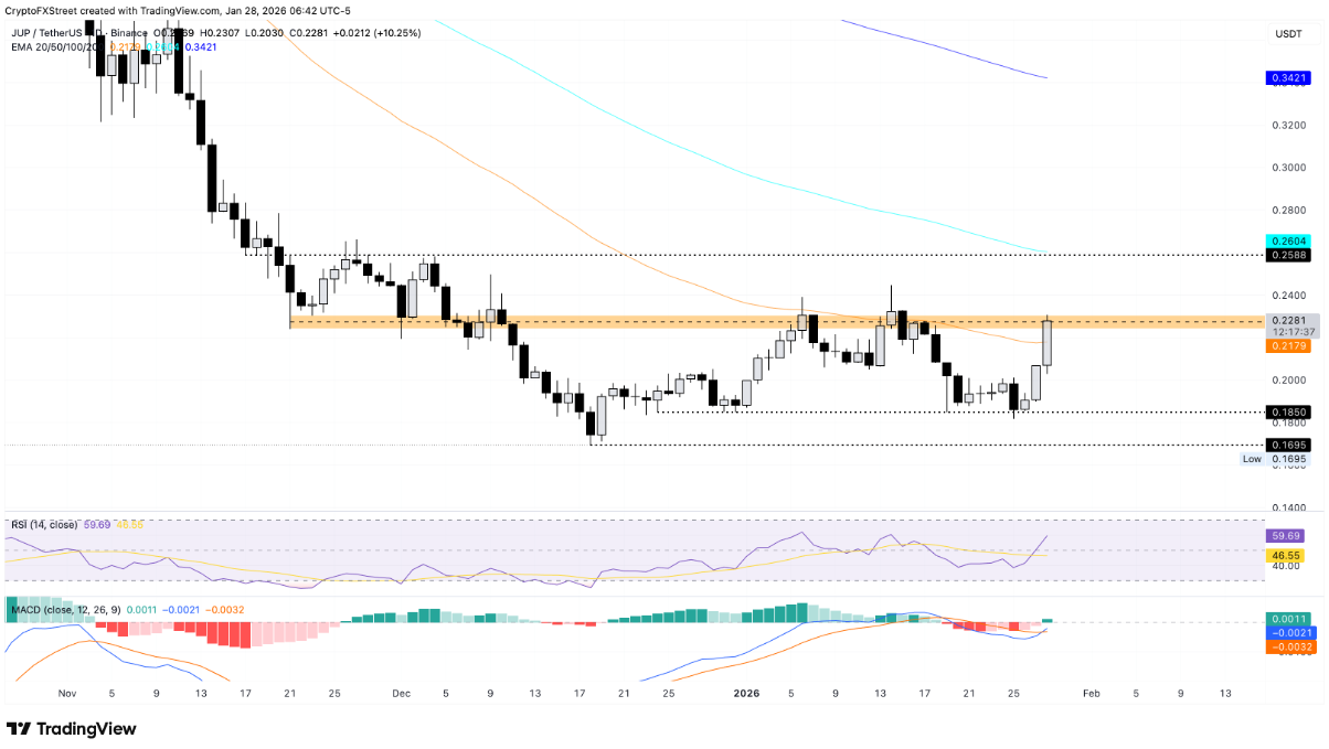 Jupiter (JUP) bật tăng mạnh nhờ doanh thu và thanh khoản DEX khởi sắc插图4